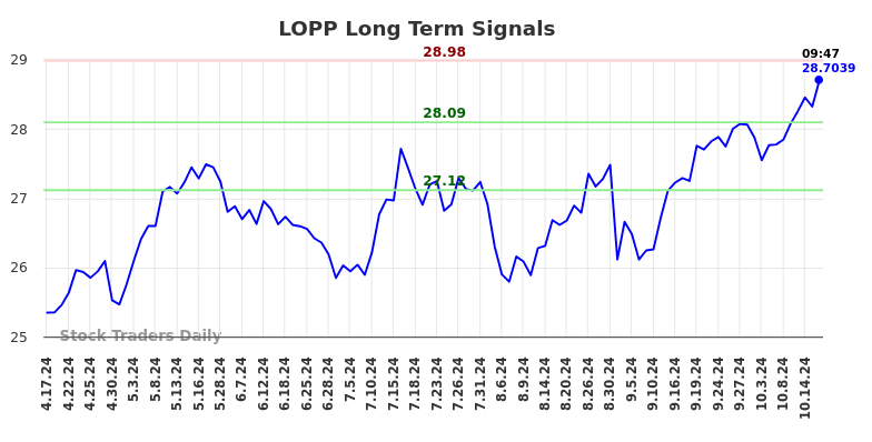 LOPP Long Term Analysis for October 17 2024