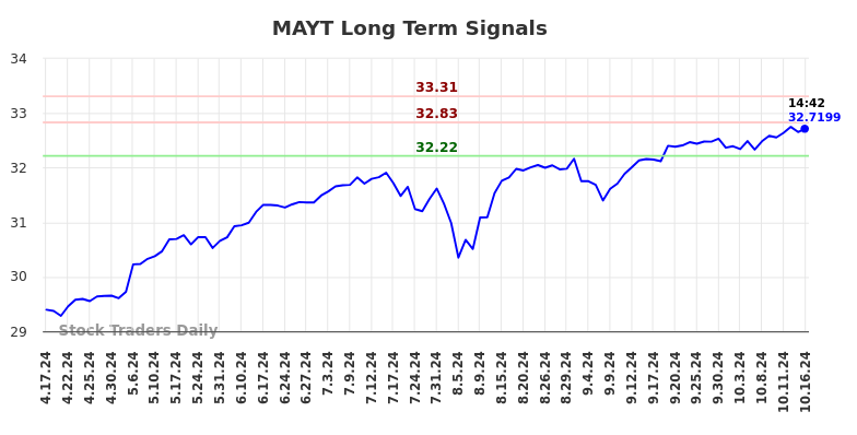 MAYT Long Term Analysis for October 17 2024