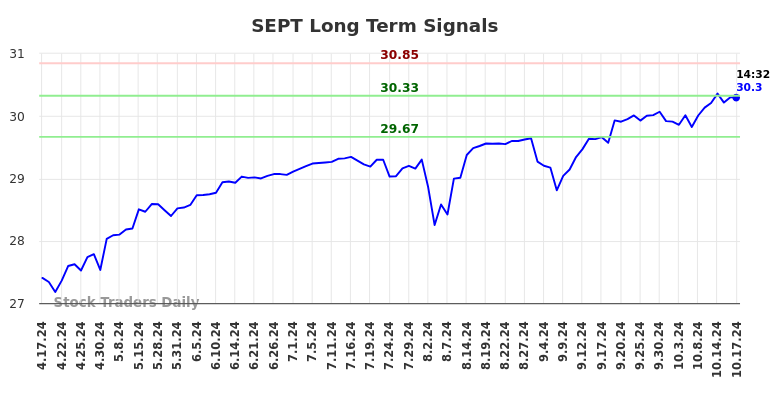 SEPT Long Term Analysis for October 17 2024