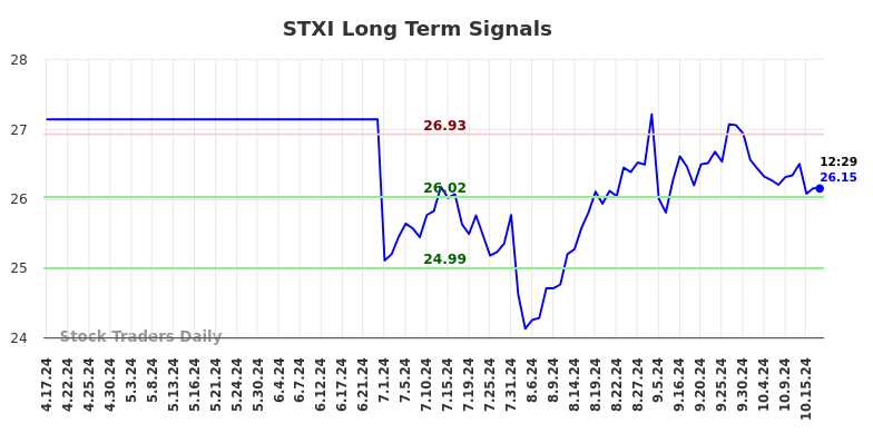 STXI Long Term Analysis for October 17 2024