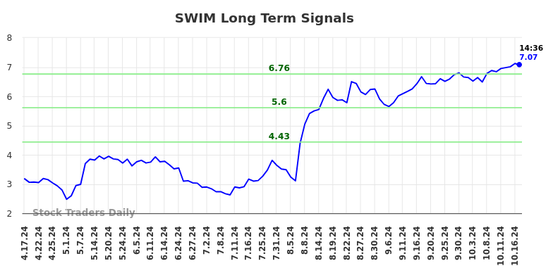 SWIM Long Term Analysis for October 17 2024