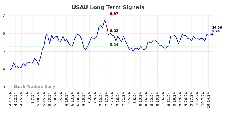 USAU Long Term Analysis for October 17 2024