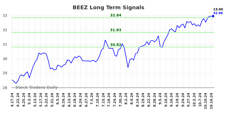 BEEZ Long Term Analysis for October 17 2024