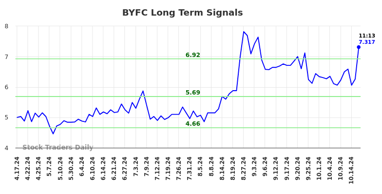 BYFC Long Term Analysis for October 17 2024