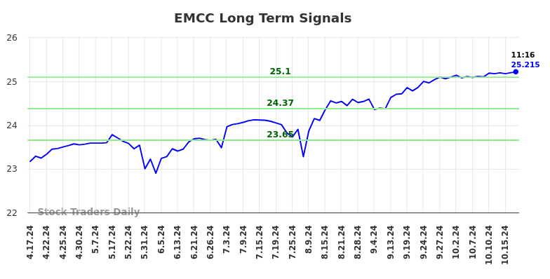 EMCC Long Term Analysis for October 17 2024