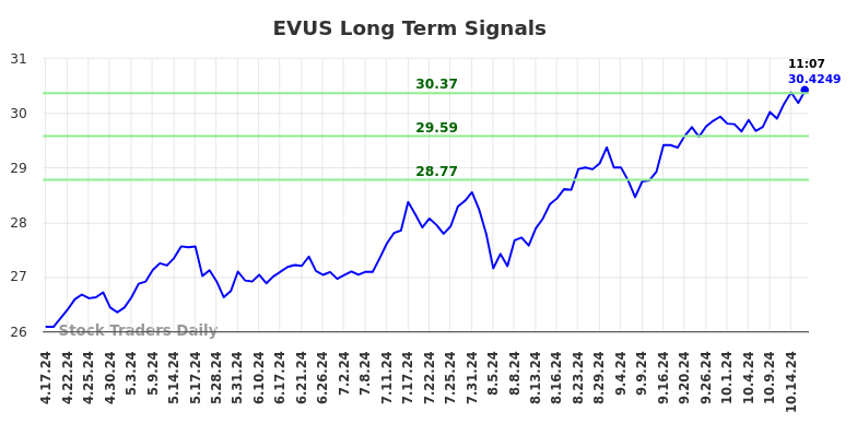 EVUS Long Term Analysis for October 17 2024