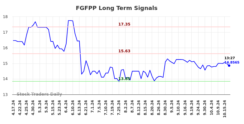 FGFPP Long Term Analysis for October 17 2024