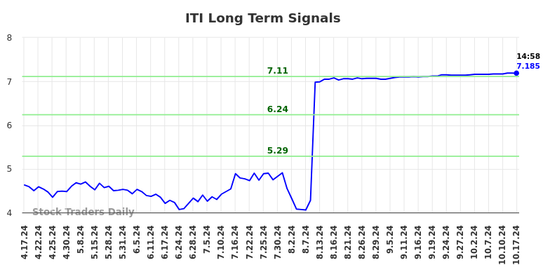 ITI Long Term Analysis for October 17 2024