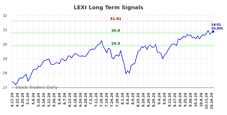 LEXI Long Term Analysis for October 17 2024 LEXI Long Term Analysis for October 17 2024