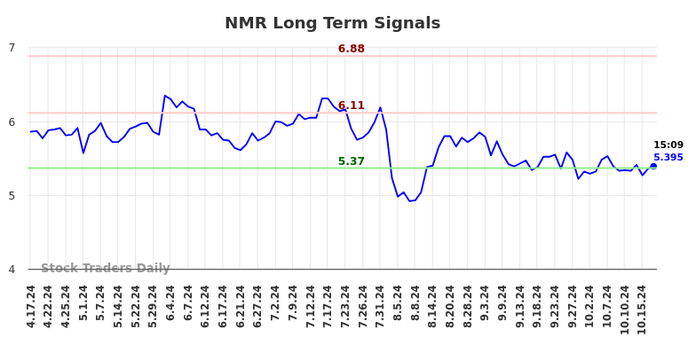 NMR Long Term Analysis for October 17 2024