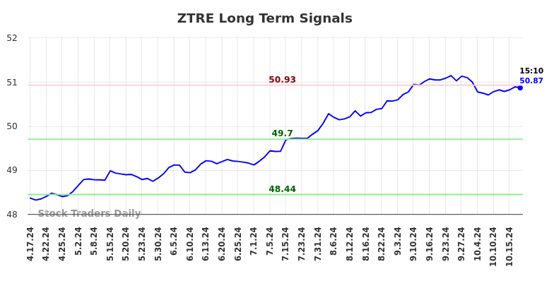 ZTRE Long Term Analysis for October 17 2024