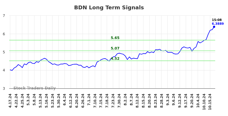 BDN Long Term Analysis for October 17 2024