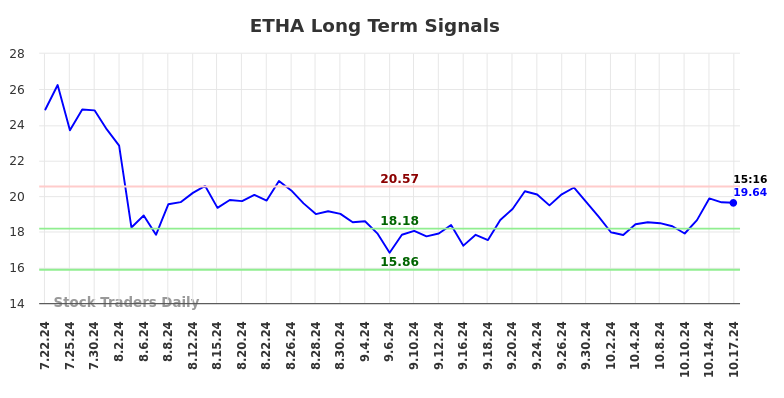 ETHA Long Term Analysis for October 17 2024