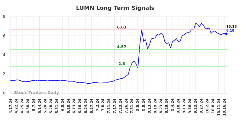 LUMN Long Term Analysis for October 17 2024 LUMN Long Term Analysis for October 17 2024