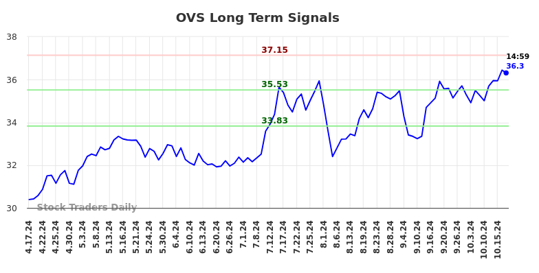 OVS Long Term Analysis for October 17 2024