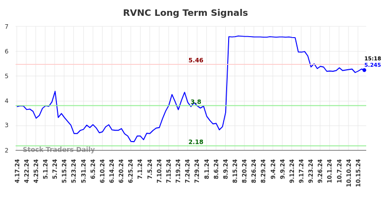 RVNC Long Term Analysis for October 17 2024