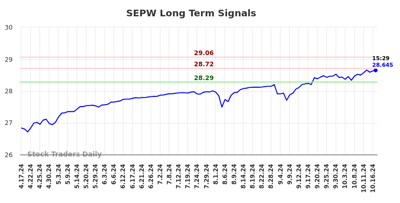 SEPW Long Term Analysis for October 17 2024