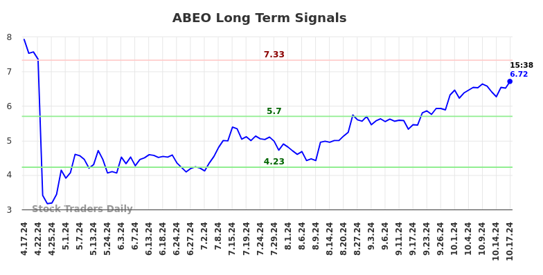 ABEO Long Term Analysis for October 17 2024