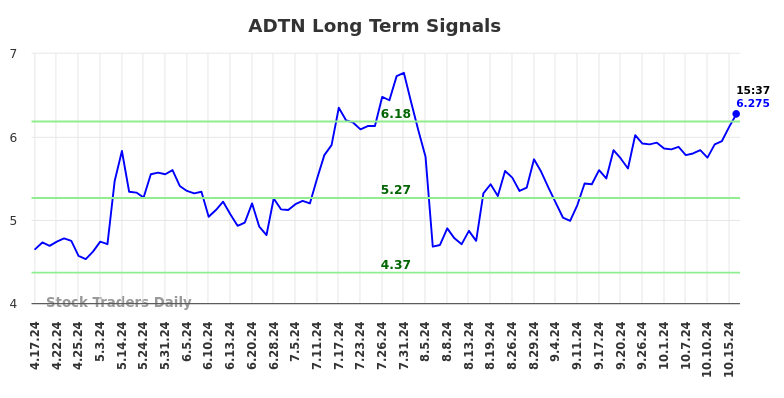 ADTN Long Term Analysis for October 17 2024