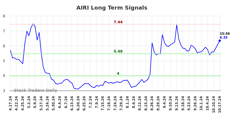 AIRI Long Term Analysis for October 17 2024