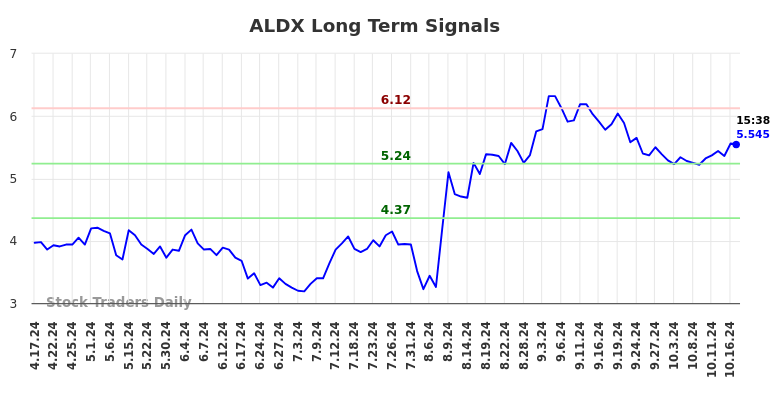 ALDX Long Term Analysis for October 17 2024