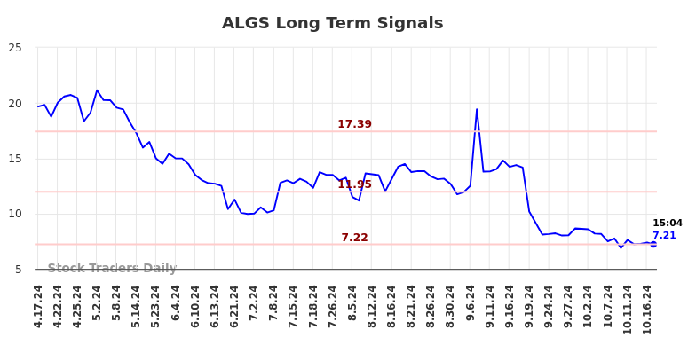 ALGS Long Term Analysis for October 17 2024