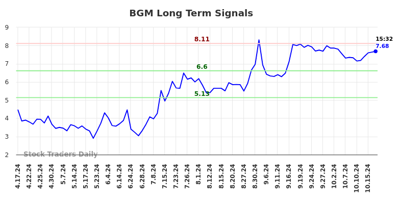 BGM Long Term Analysis for October 17 2024