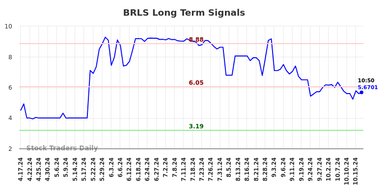 BRLS Long Term Analysis for October 17 2024