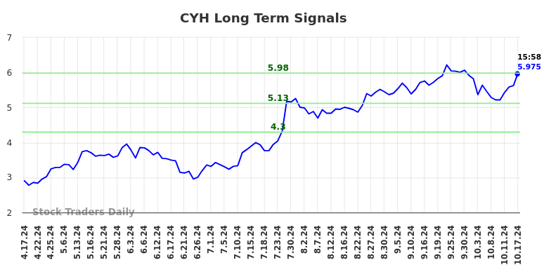 CYH Long Term Analysis for October 17 2024 CYH Long Term Analysis for October 17 2024