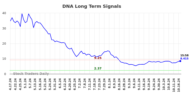 DNA Long Term Analysis for October 17 2024