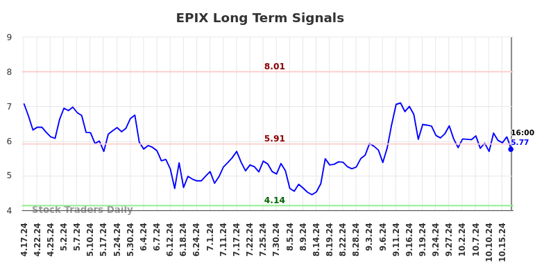 EPIX Long Term Analysis for October 17 2024