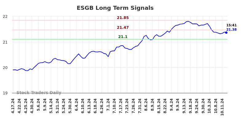 ESGB Long Term Analysis for October 17 2024 ESGB Long Term Analysis for October 17 2024