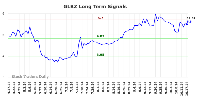 GLBZ Long Term Analysis for October 17 2024