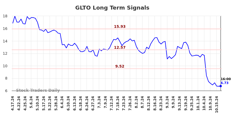 GLTO Long Term Analysis for October 17 2024 GLTO Long Term Analysis for October 17 2024