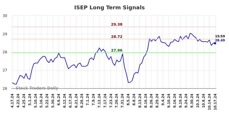 ISEP Long Term Analysis for October 17 2024