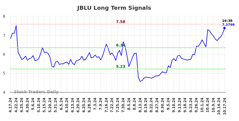 JBLU Long Term Analysis for October 17 2024