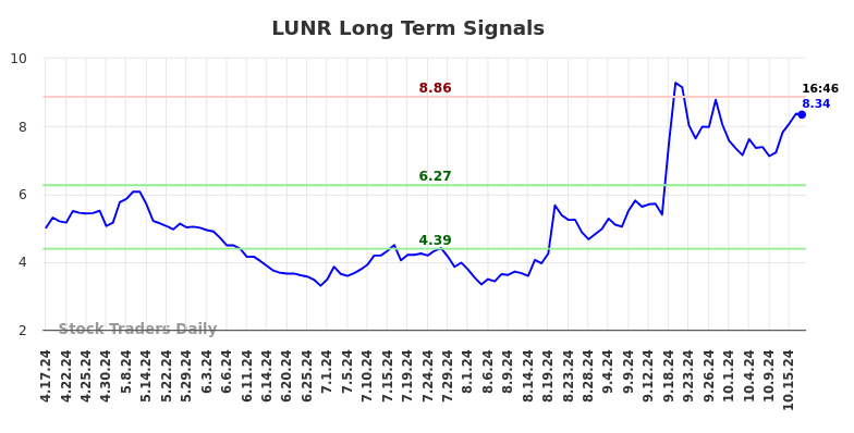 LUNR Long Term Analysis for October 17 2024