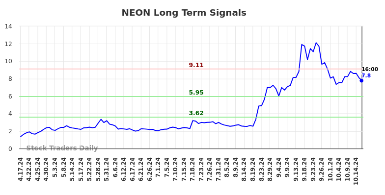 NEON Long Term Analysis for October 17 2024