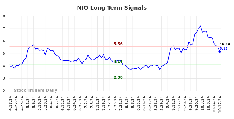 NIO Long Term Analysis for October 17 2024