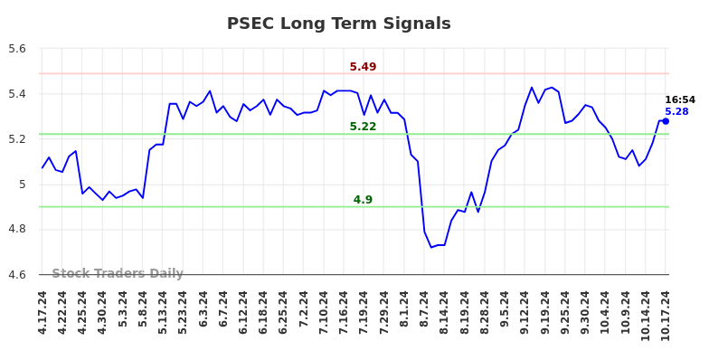 PSEC Long Term Analysis for October 17 2024