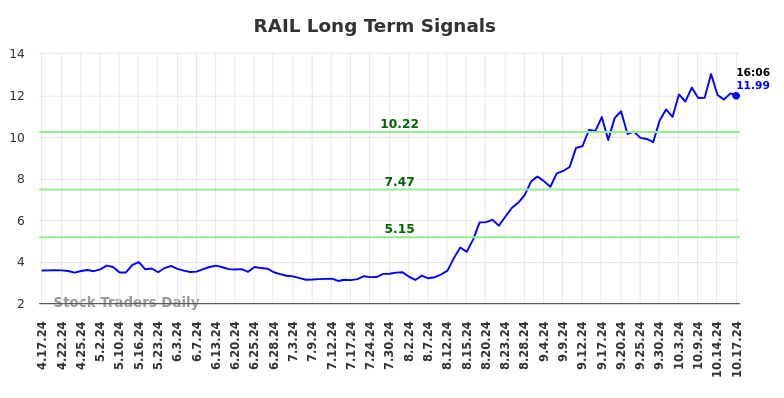 RAIL Long Term Analysis for October 17 2024