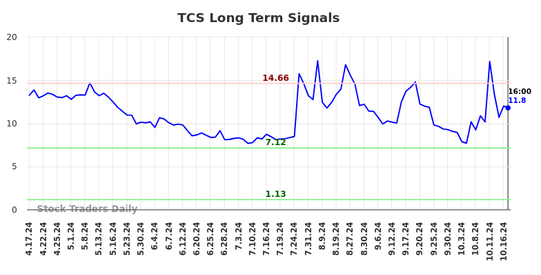 TCS Long Term Analysis for October 17 2024