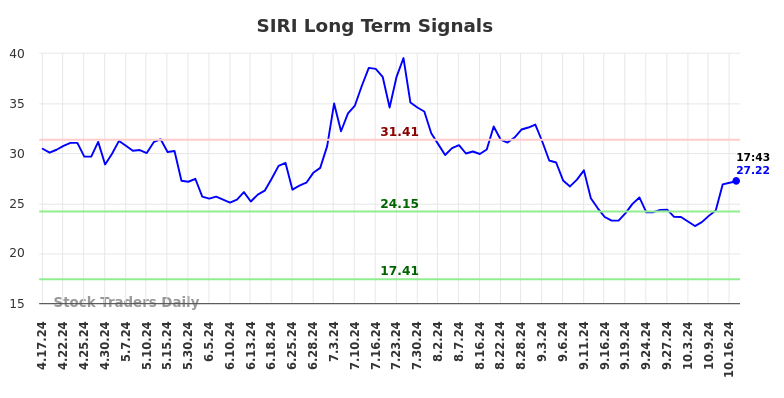 SIRI Long Term Analysis for October 17 2024