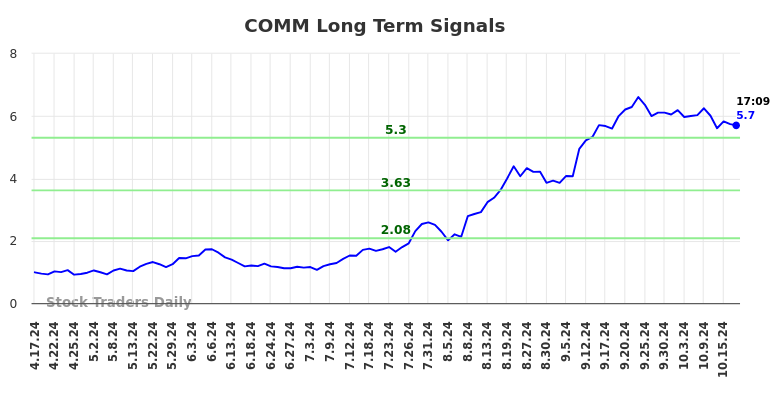 COMM Long Term Analysis for October 17 2024