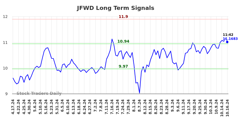JFWD Long Term Analysis for October 17 2024 JFWD Long Term Analysis for October 17 2024