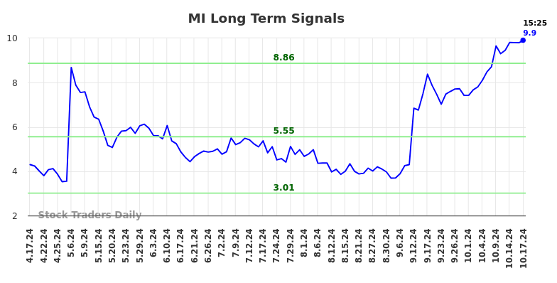 MI Long Term Analysis for October 17 2024 MI Long Term Analysis for October 17 2024