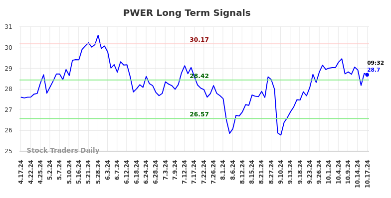 PWER Long Term Analysis for October 17 2024