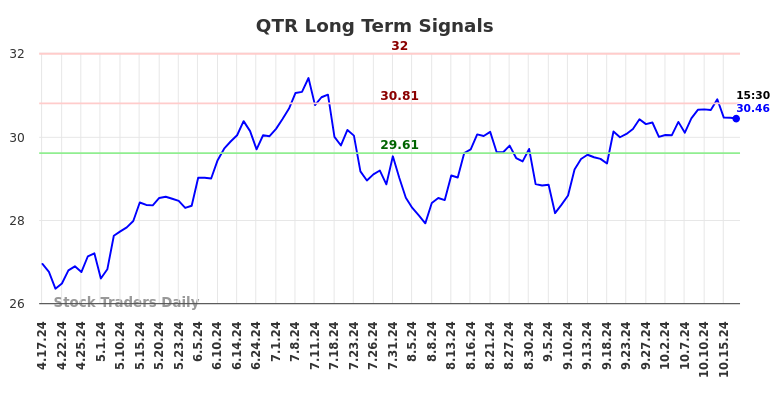 QTR Long Term Analysis for October 17 2024