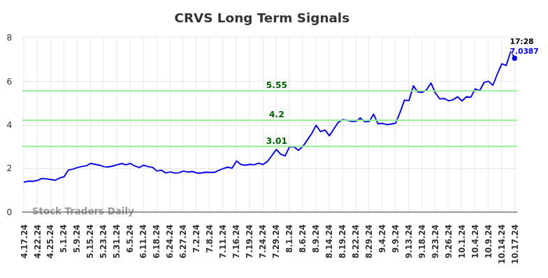 CRVS Long Term Analysis for October 17 2024 CRVS Long Term Analysis for October 17 2024