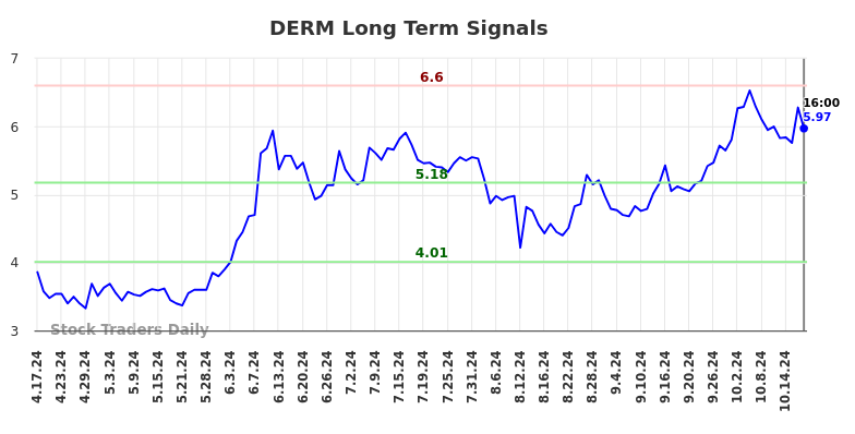DERM Long Term Analysis for October 17 2024